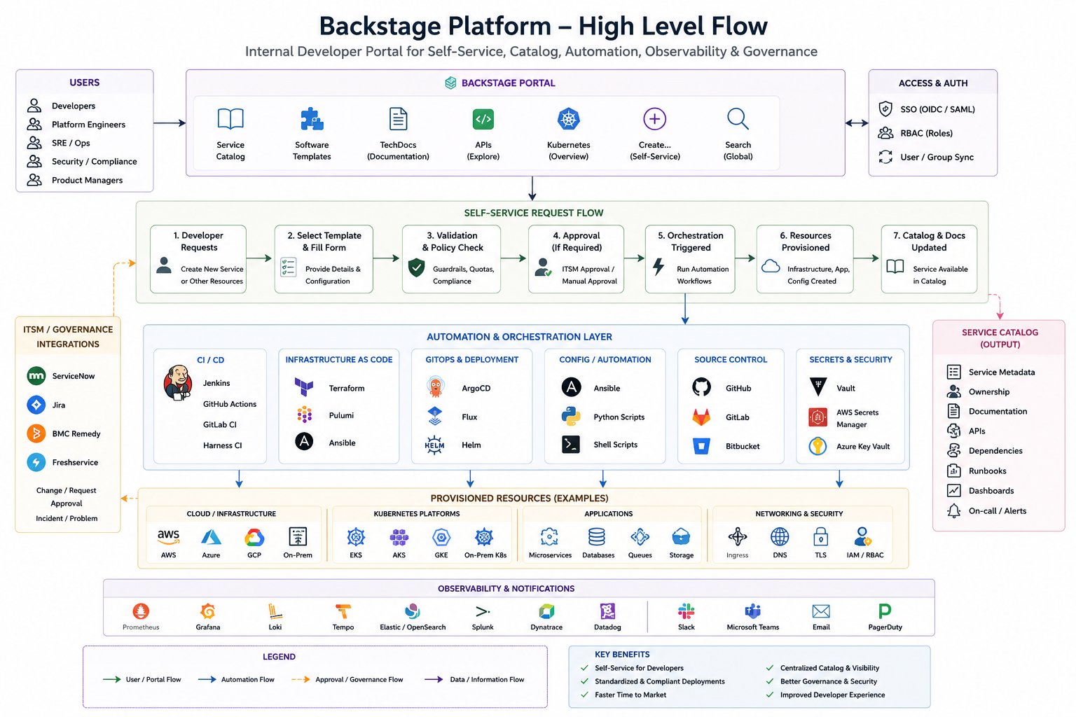 Backstage High Level Platform Architecture